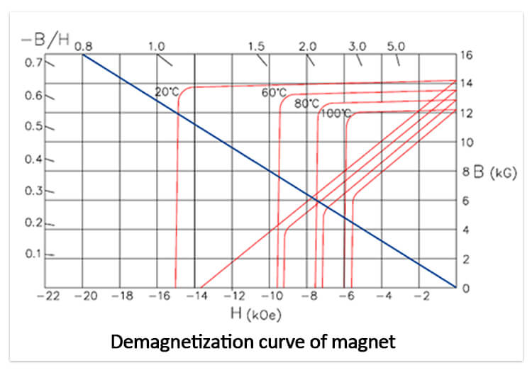 Demagnetization curve of magnet